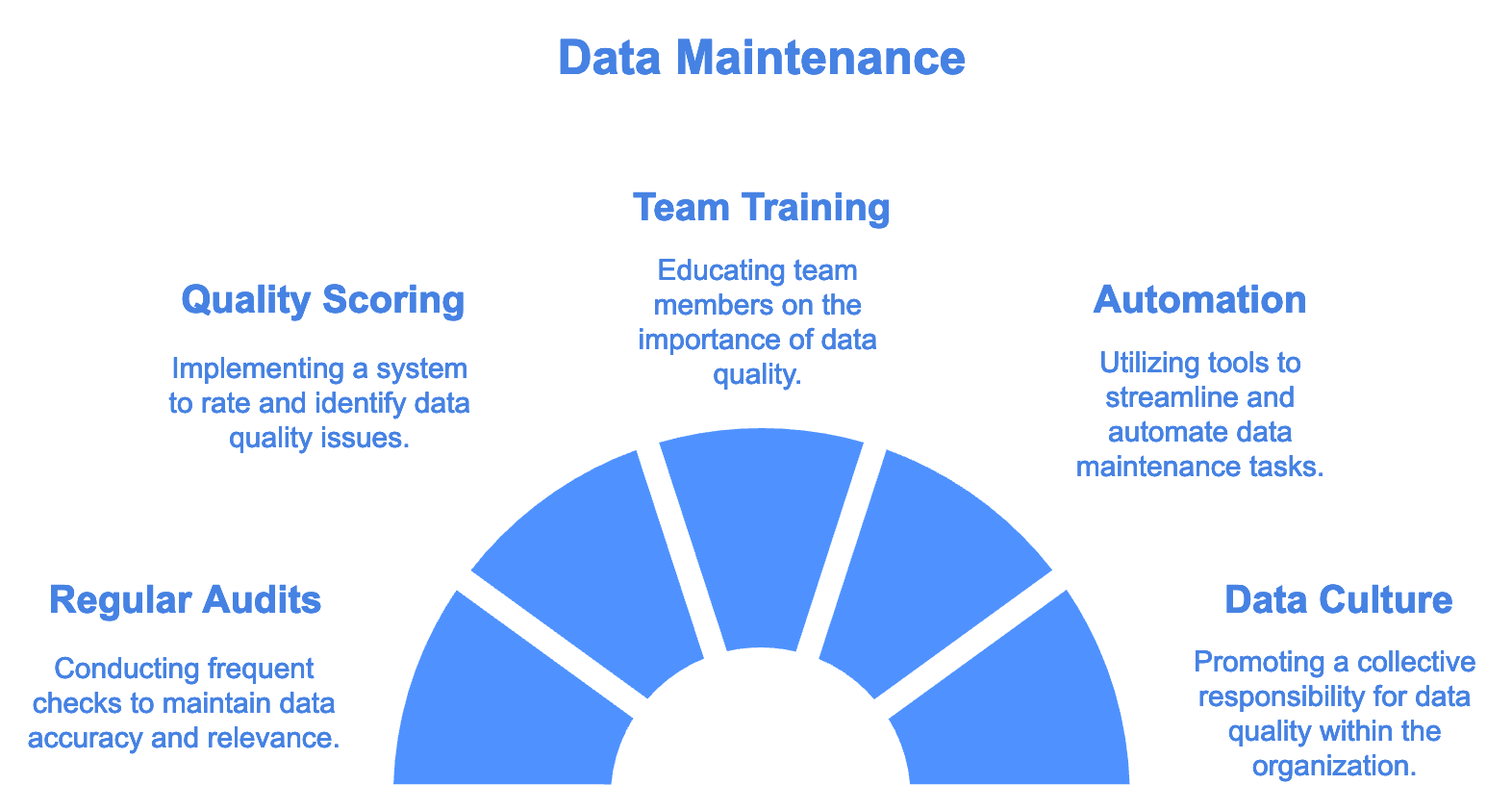 How to ensure HubSpot data maintenance