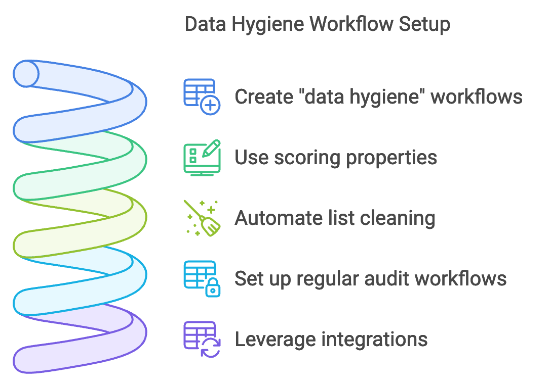 How to automate HubSpot data cleanup